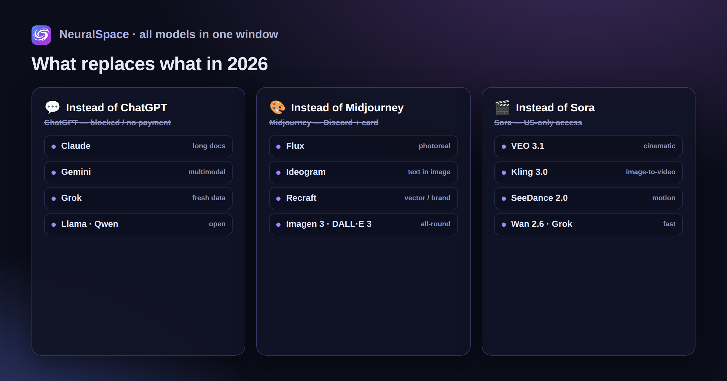 What replaces what in 2026: Claude, Gemini, Grok, Llama and Qwen instead of ChatGPT; Flux, Ideogram, Recraft, Imagen 3 instead of Midjourney; VEO 3.1, Kling 3.0, SeeDance 2.0 and Wan 2.6 instead of Sora