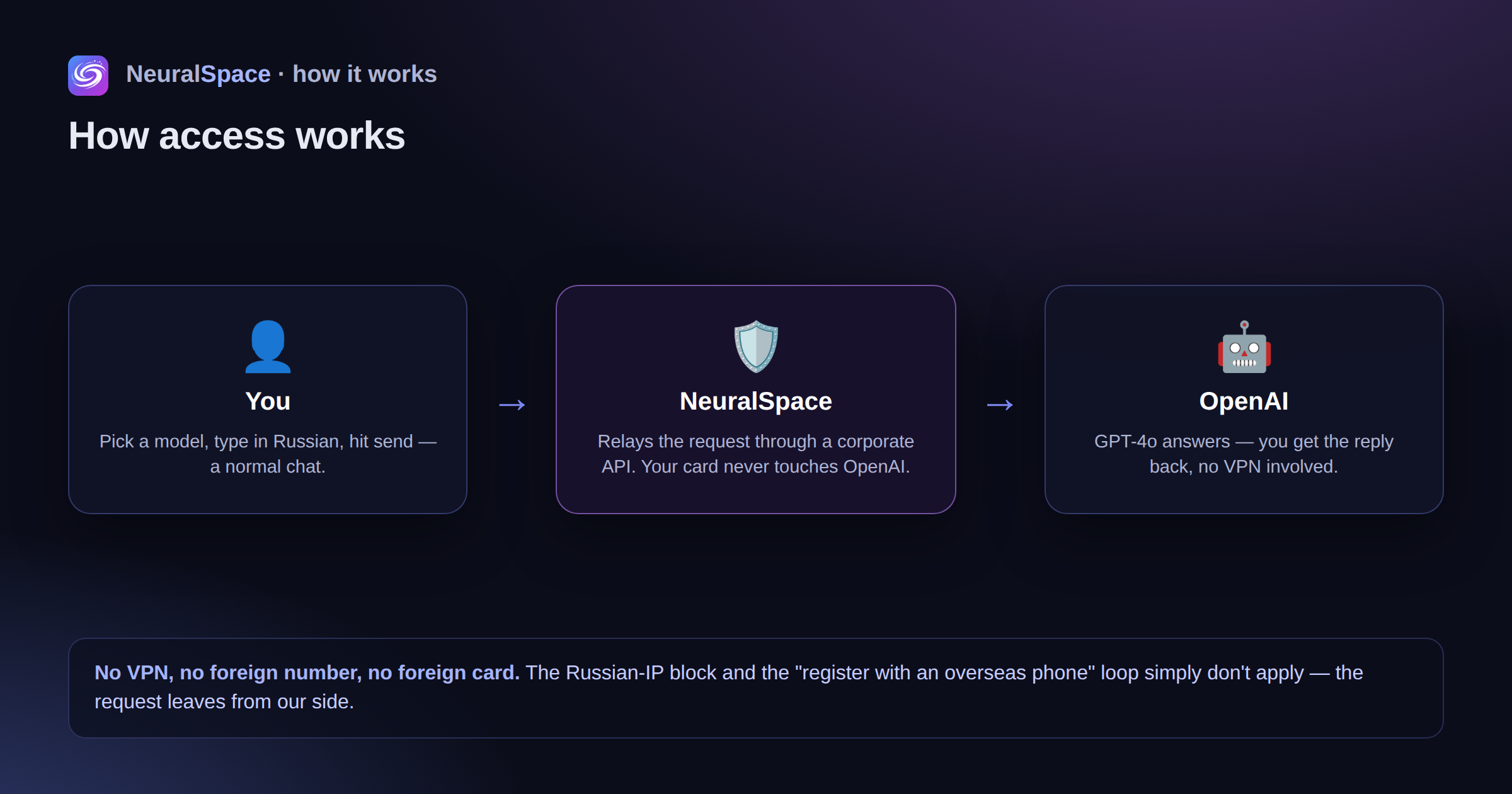 How access works in NeuralSpace: you pick a model and type in Russian, NeuralSpace relays the request through a corporate API so your card never touches OpenAI, and GPT-4o sends the answer back — no VPN, no foreign number, no foreign card