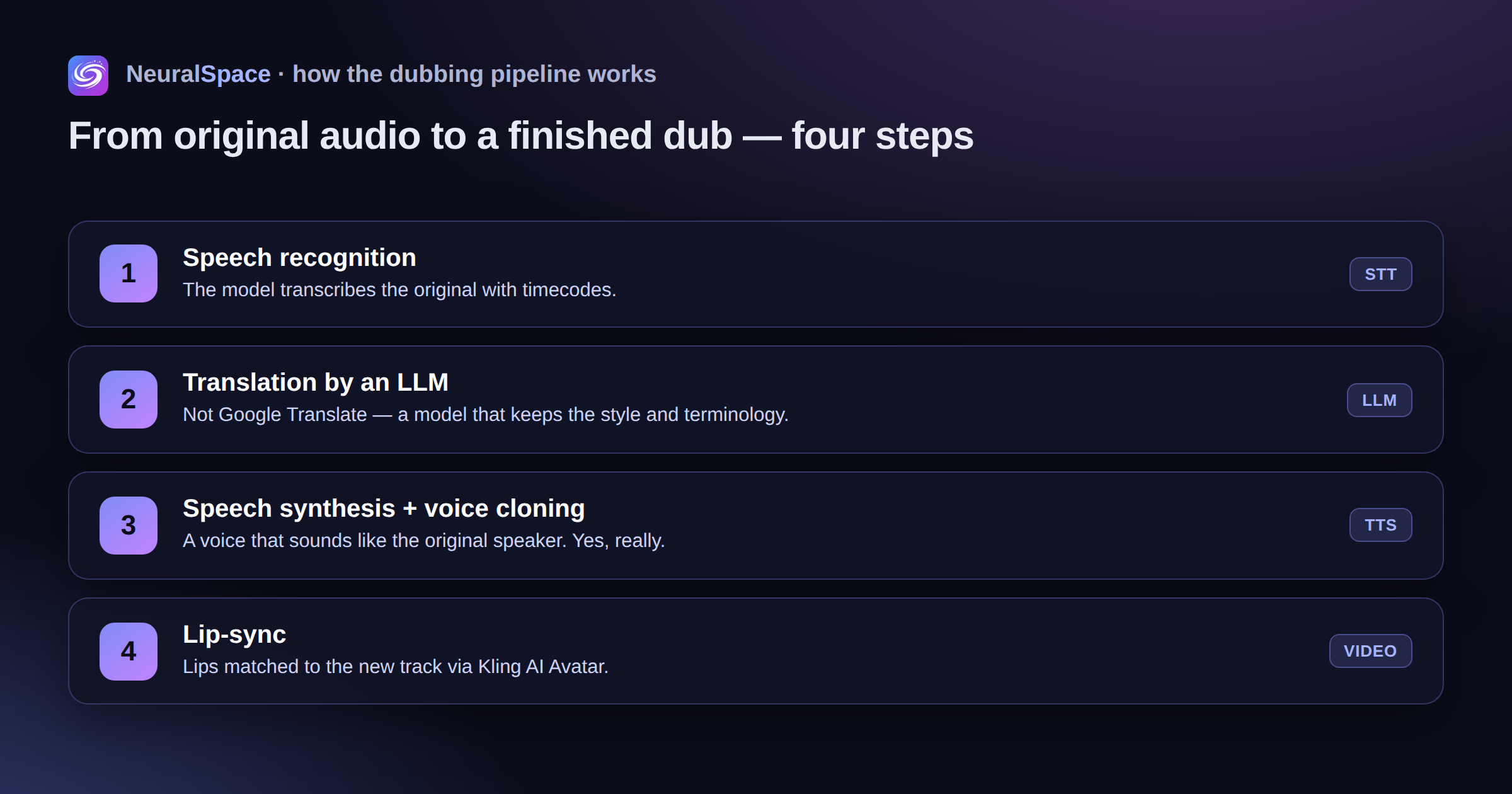 The AI dubbing pipeline in NeuralSpace: speech recognition with timecodes, LLM translation that keeps style, TTS with voice cloning, and lip-sync via Kling AI Avatar