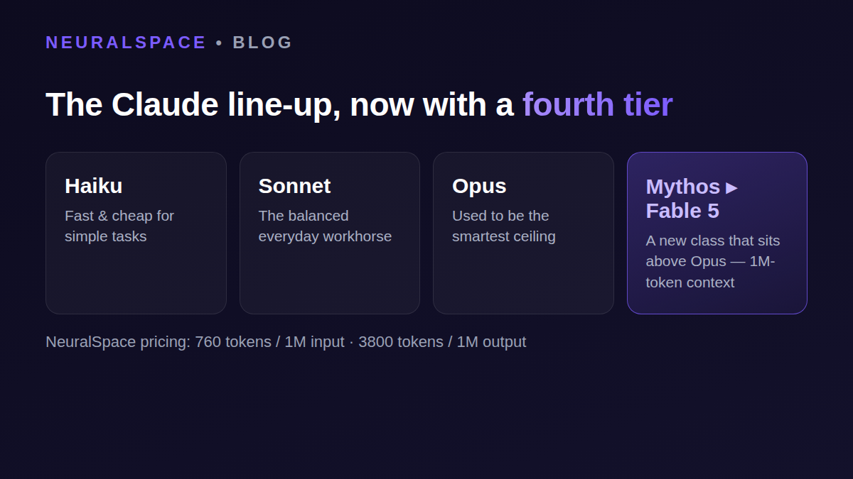 The Claude line-up with the new Mythos tier above Opus
