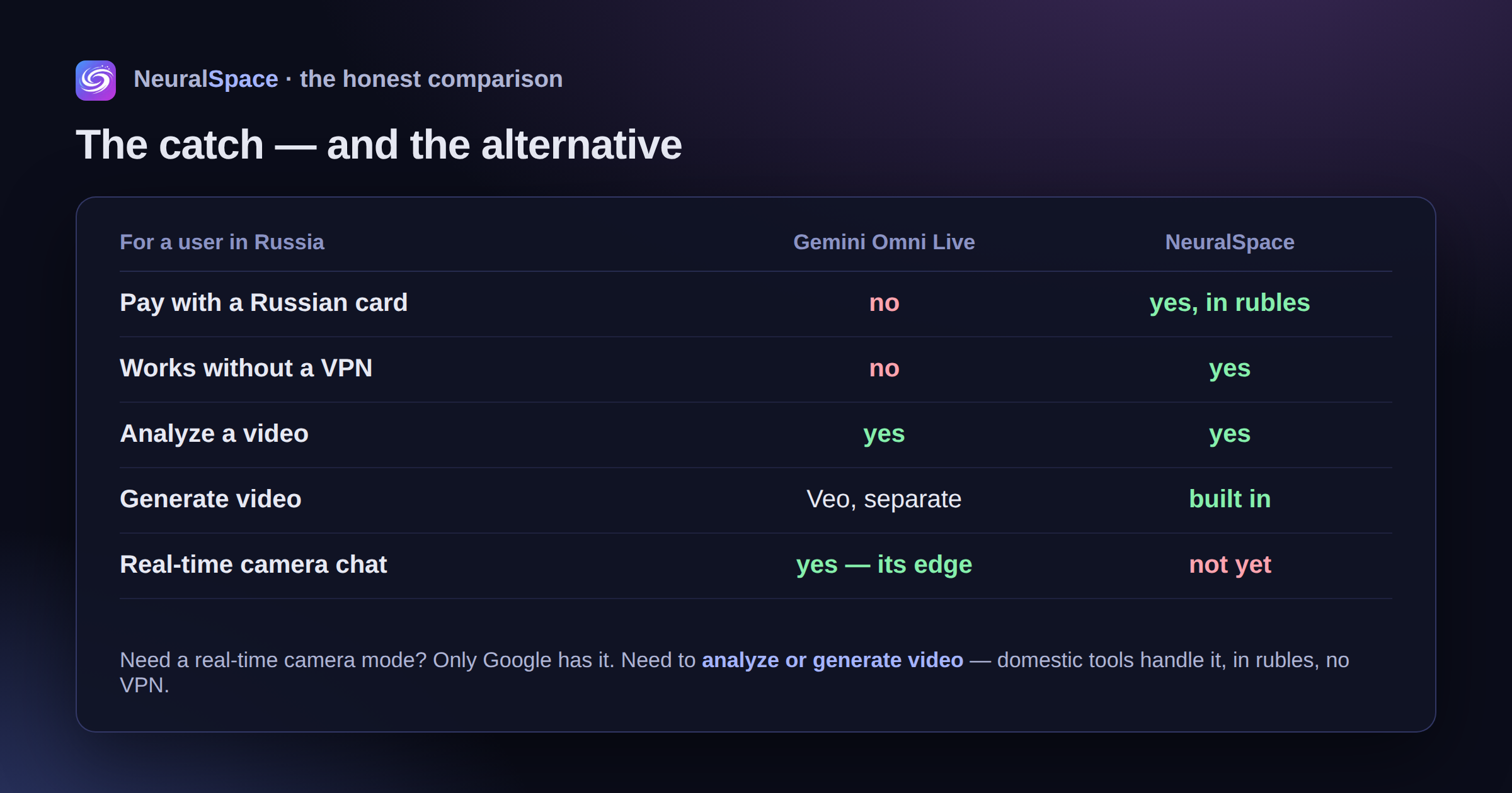 Honest comparison for a user in Russia: Gemini Omni Live needs a VPN and a foreign card; NeuralSpace works in rubles without a VPN for analyzing and generating video