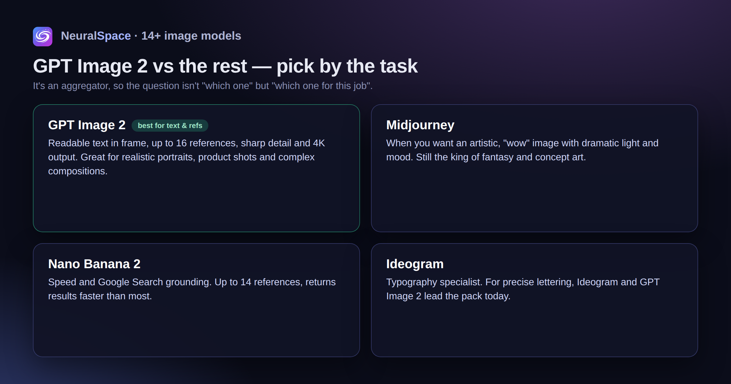 When to pick which image model in NeuralSpace — GPT Image 2 for text and references, Midjourney for art, Nano Banana 2 for speed, Ideogram for typography