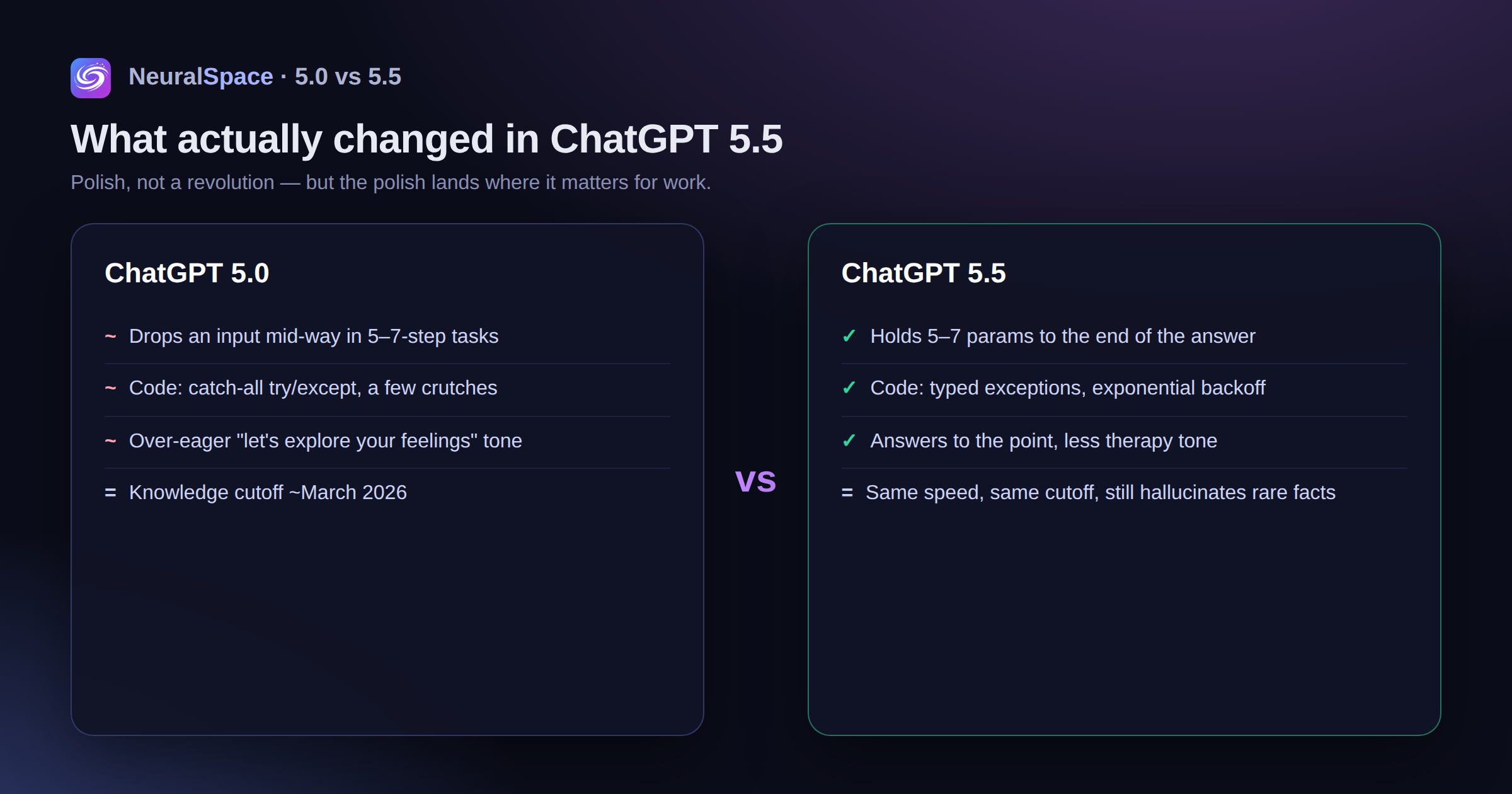 Side-by-side of ChatGPT 5.0 vs 5.5: 5.5 holds inputs longer, writes typed exception handling and answers more to the point