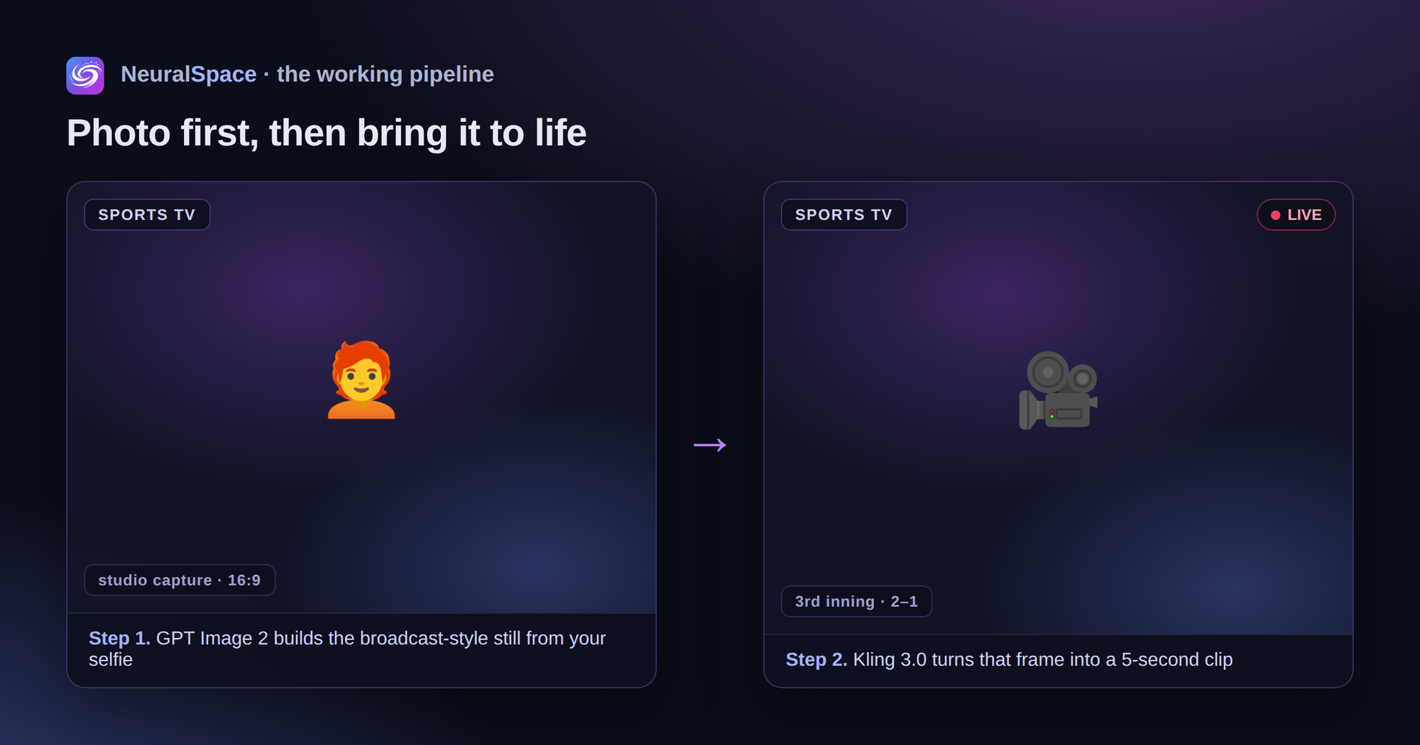 The working pipeline: GPT Image 2 builds a broadcast-style still from your selfie, then Kling 3.0 turns that frame into a 5-second clip