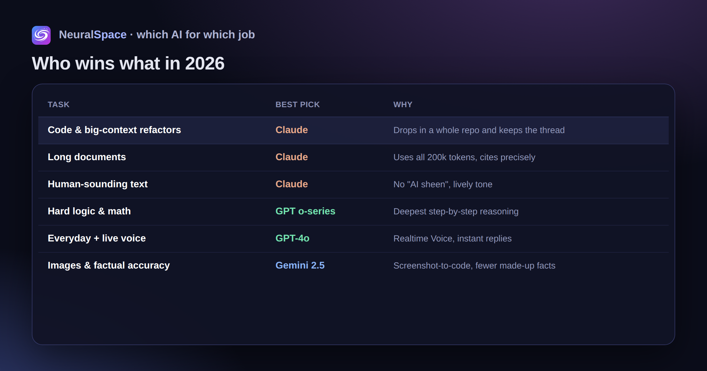 Which AI to pick for which job in 2026: Claude for code, long documents and human-sounding text; GPT o-series for hard logic and GPT-4o for everyday and live voice; Gemini for images and factual accuracy