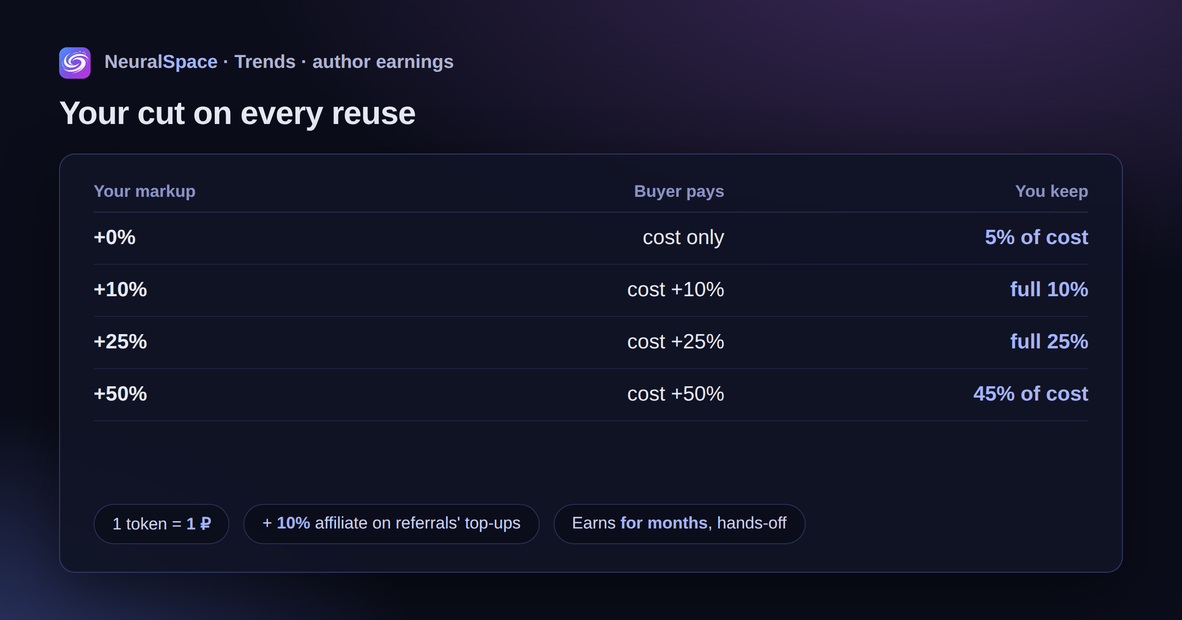Author earnings on NeuralSpace trends: markup presets +0/+10/+25/+50% and your cut on every reuse