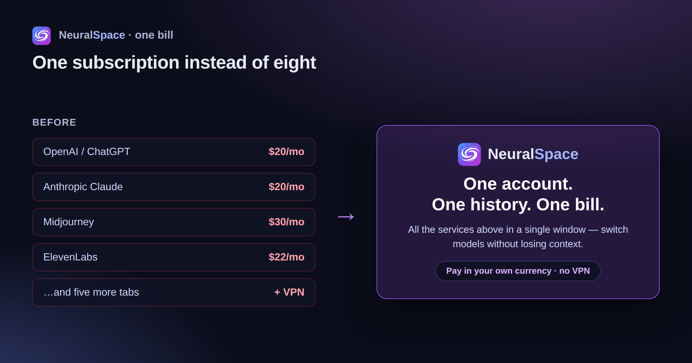 One subscription instead of eight: OpenAI, Anthropic, Midjourney and ElevenLabs each billed separately versus a single NeuralSpace account, one history and one bill