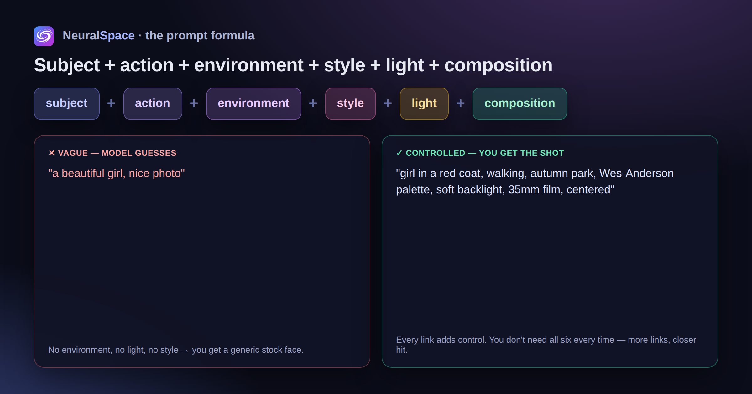 The NeuralSpace prompt formula: subject + action + environment + style + light + composition, with a vague prompt versus a controlled one side by side