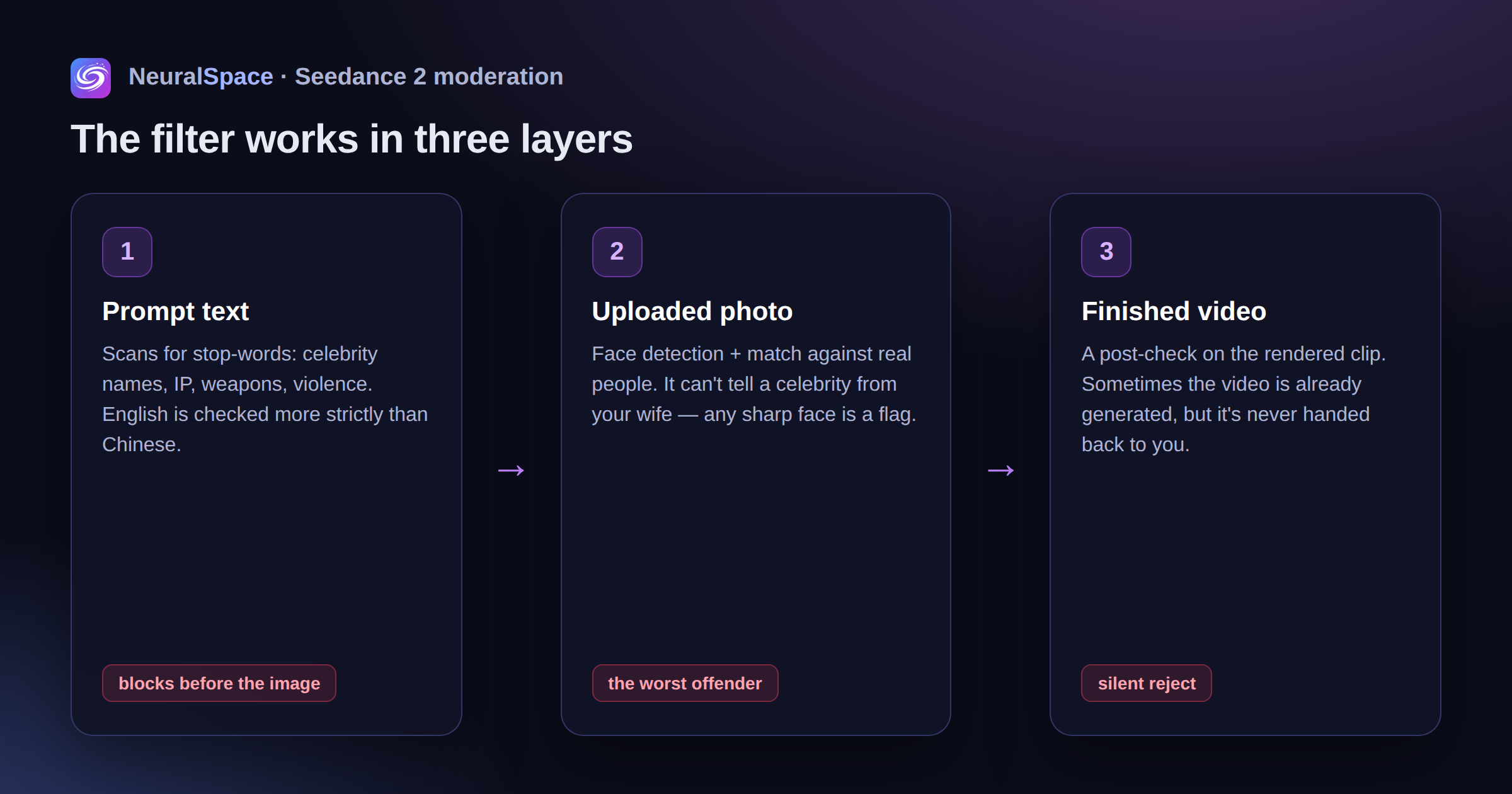 The three-layer Seedance 2 moderation filter: prompt text, uploaded photo (face detection), and a post-check on the finished video
