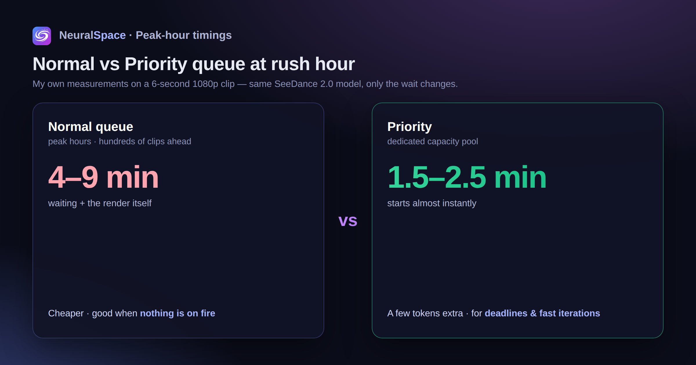 Side-by-side timings: the normal SeeDance 2.0 queue takes 4-9 minutes at peak, while priority renders in 1.5-2.5 minutes