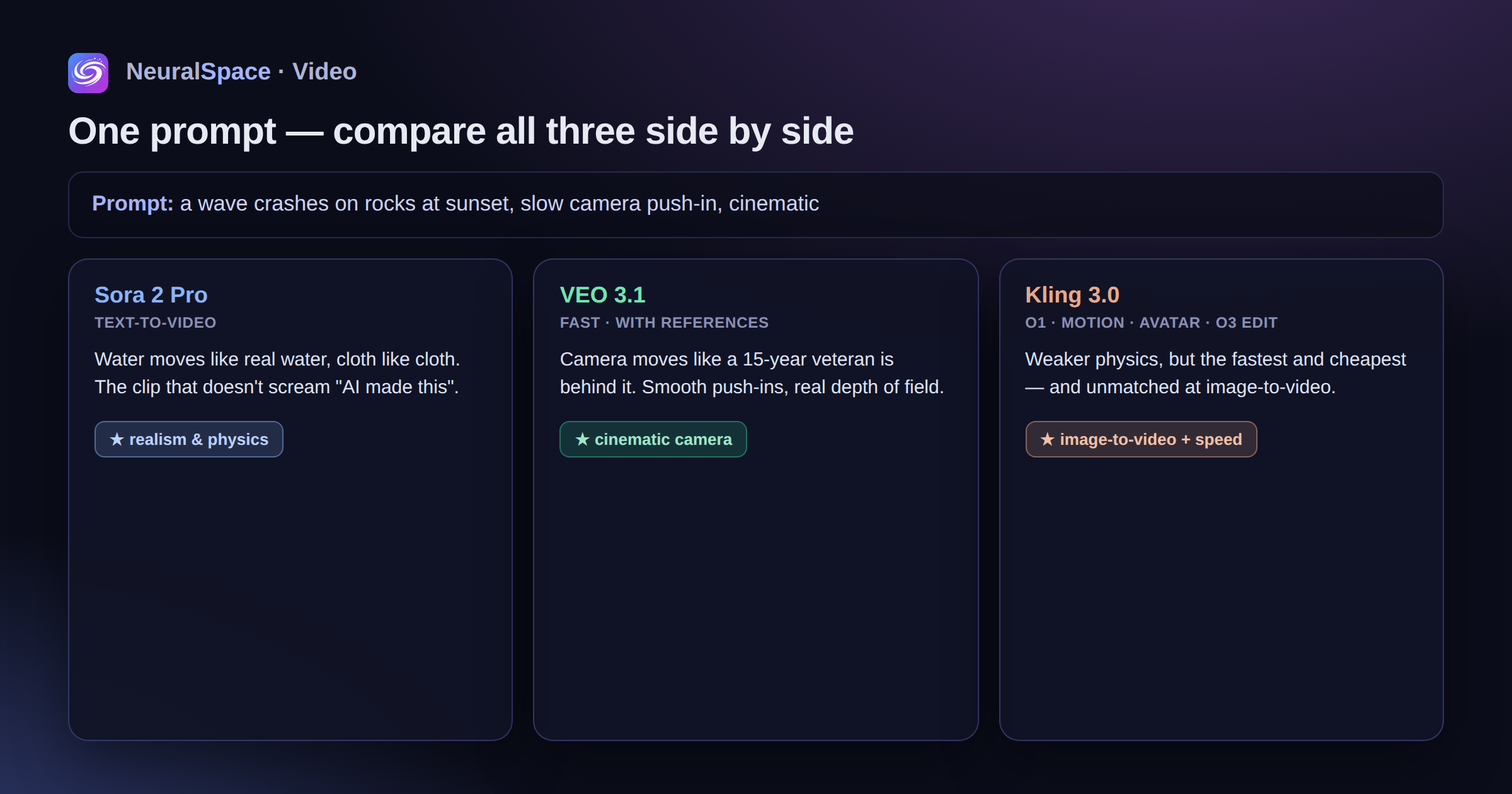 NeuralSpace Video: one prompt run through Sora 2 Pro, VEO 3.1 and Kling 3.0 side by side — Sora for realism and physics, VEO for cinematic camera, Kling for image-to-video and speed
