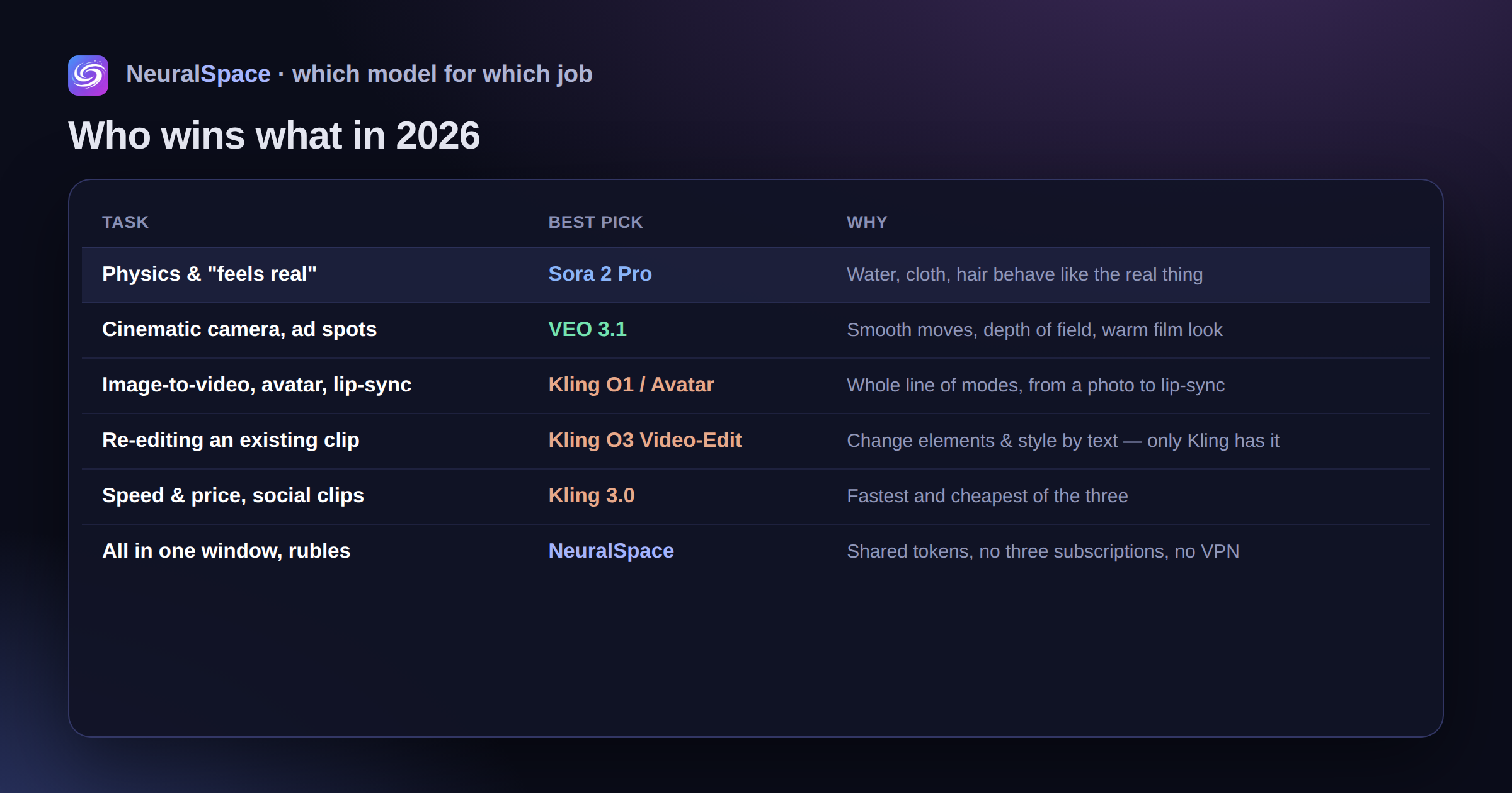 Which video AI to pick in 2026: Sora 2 Pro for physics and realism, VEO 3.1 for cinematic camera, Kling for image-to-video, avatars and editing — all in one NeuralSpace window, paid in rubles, no VPN