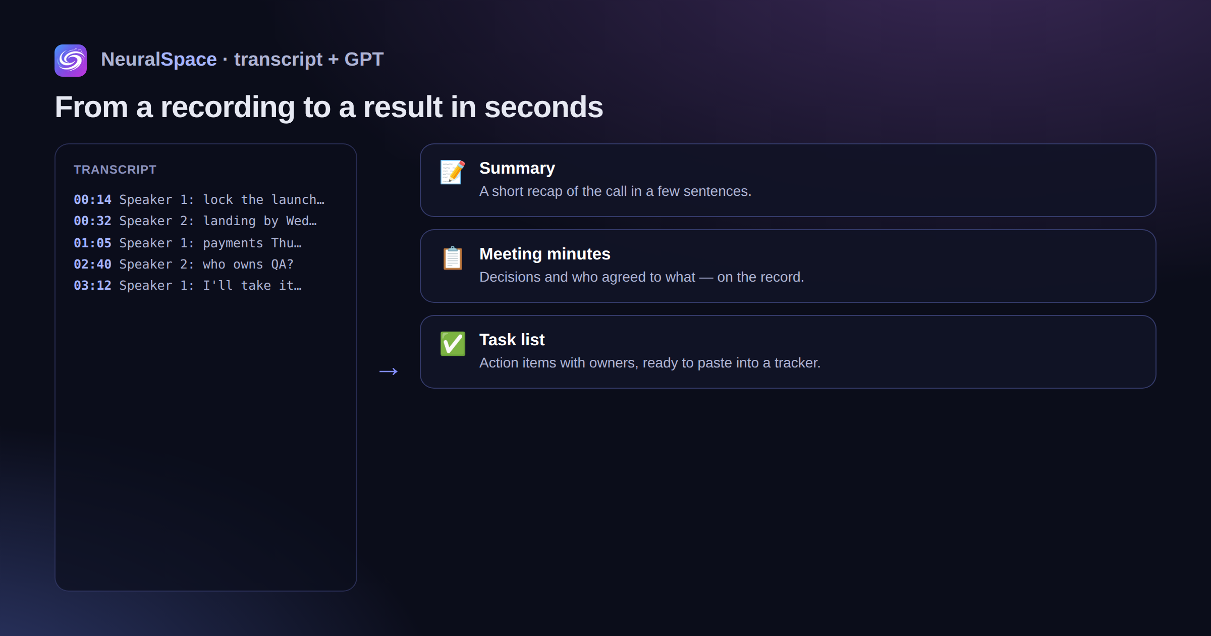 From a transcript to a result in seconds in NeuralSpace: feed the timestamped transcript to GPT and get a summary, meeting minutes with decisions, and a task list with owners