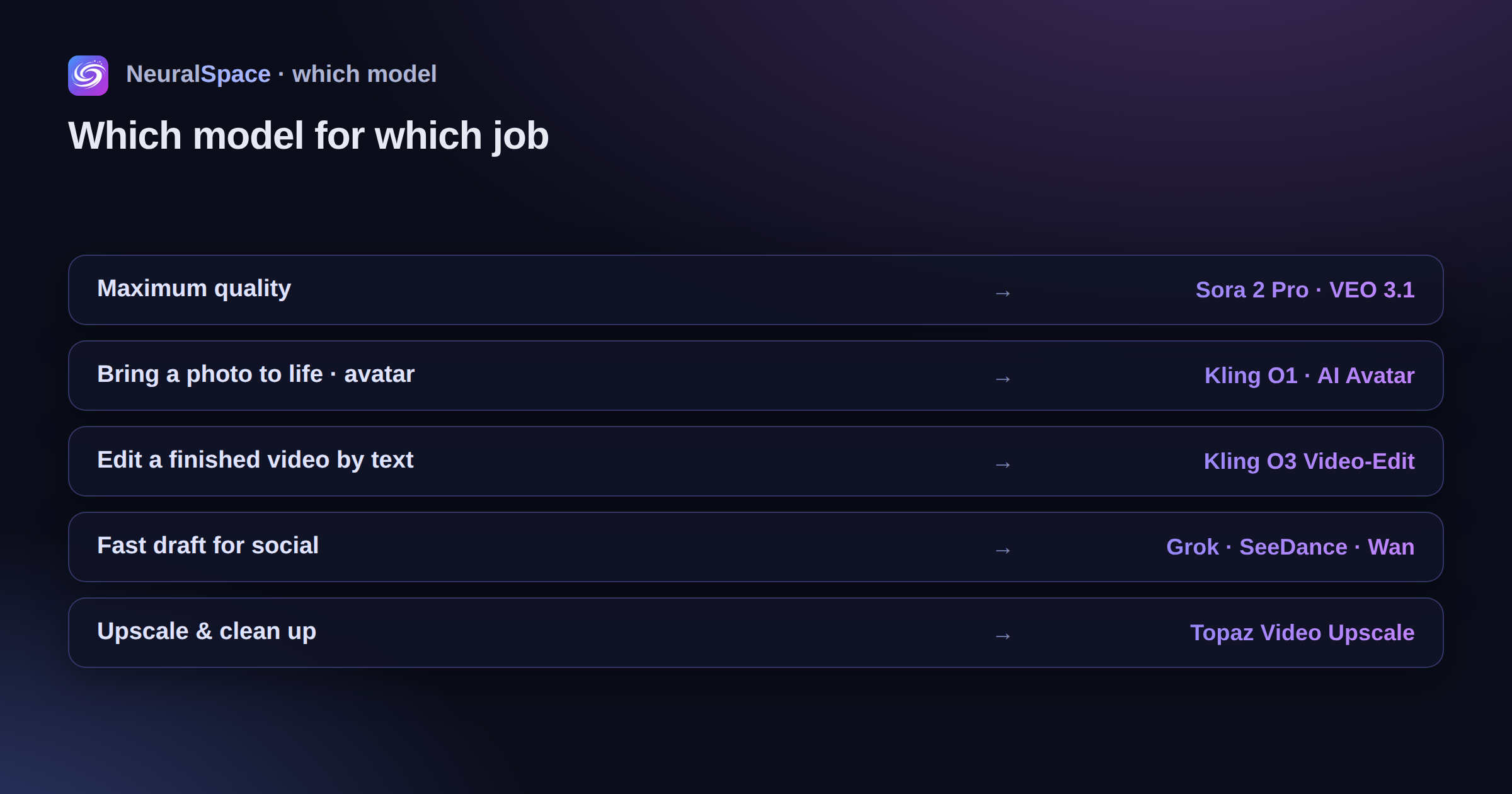 Which AI video model to pick for which job: Sora 2 Pro and VEO 3.1 for maximum quality, Kling O1 and AI Avatar to bring a photo to life, Kling O3 to edit a finished video by text, Grok SeeDance and Wan for fast social drafts, Topaz to upscale and clean up