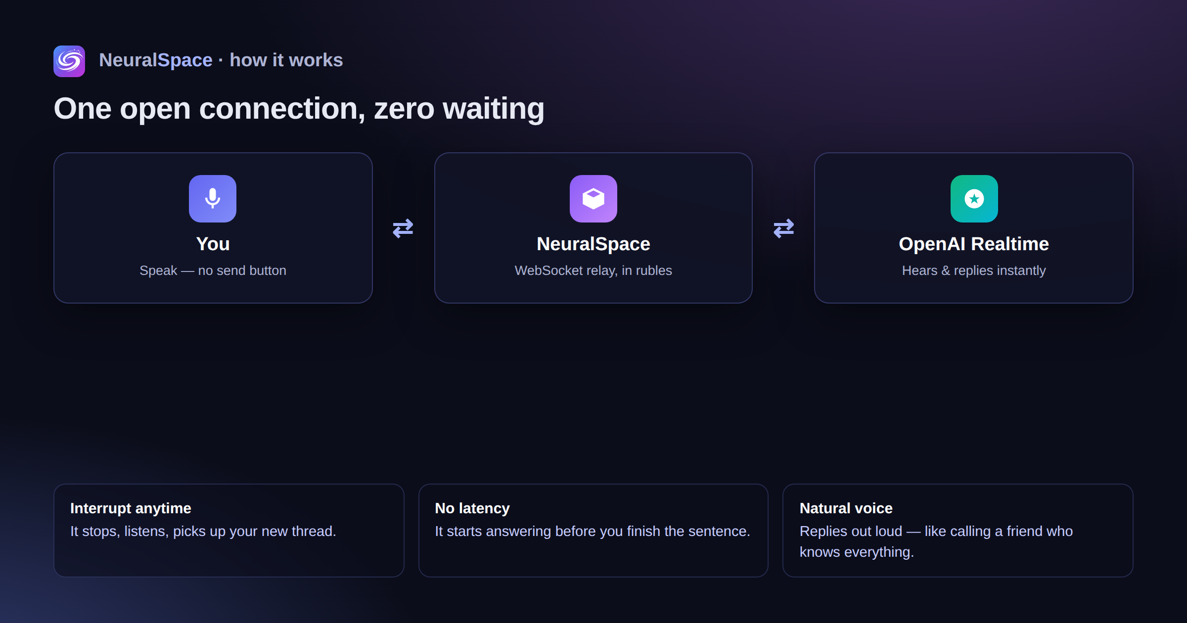 How the realtime voice assistant works in NeuralSpace: you speak with no send button, a WebSocket relay in rubles, OpenAI Realtime hears and replies instantly — interrupt anytime, no latency, natural voice