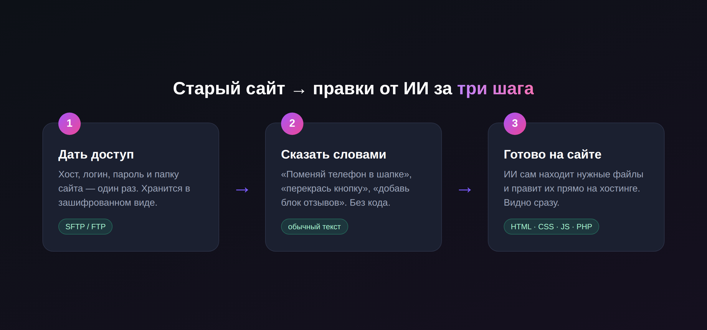 Три шага: дать доступ по SFTP, сказать словами, получить готовые правки на сайте
