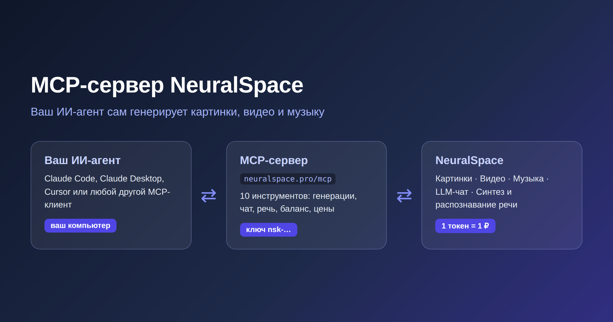 Схема: ИИ-агент подключается к NeuralSpace через MCP-сервер