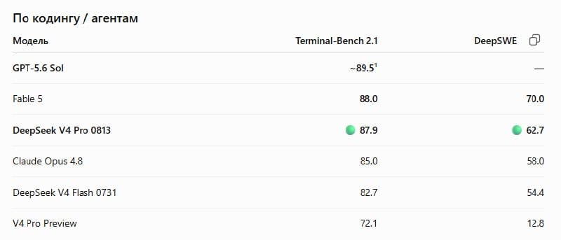 Coding benchmark table: DeepSeek V4 Pro 0813 passes Claude Opus 4.8 in Terminal-Bench 2.1 and DeepSWE